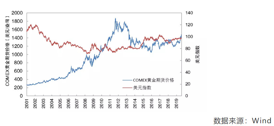 美元汇率对黄金期货价格的影响
