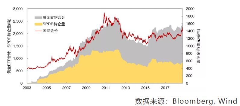国际基金持仓水平对黄金期货价格的影响