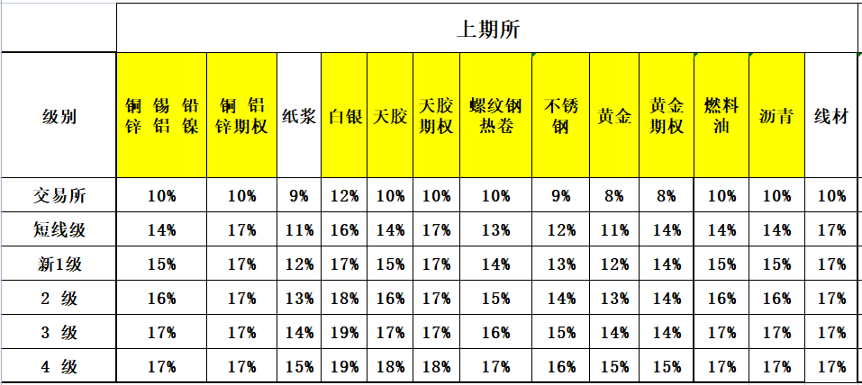 上海期货交易所品种保证金一览表
