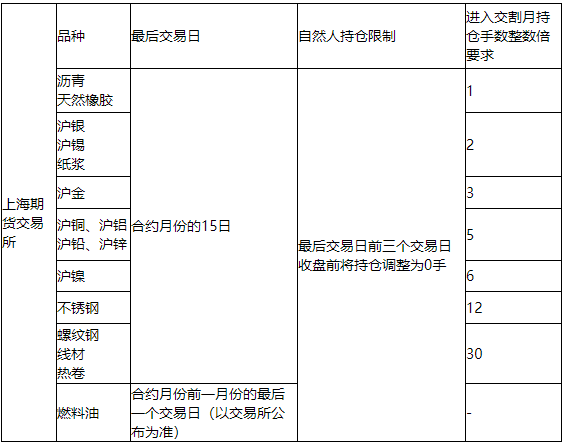 上海期货交易所期货品种最后交易日一览表