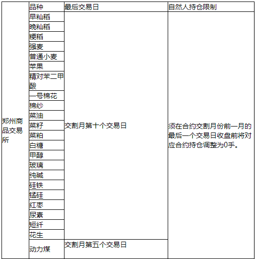 郑州商品交易所期货品种最后交易日一览表